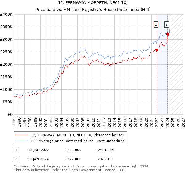 12, FERNWAY, MORPETH, NE61 1XJ: Price paid vs HM Land Registry's House Price Index