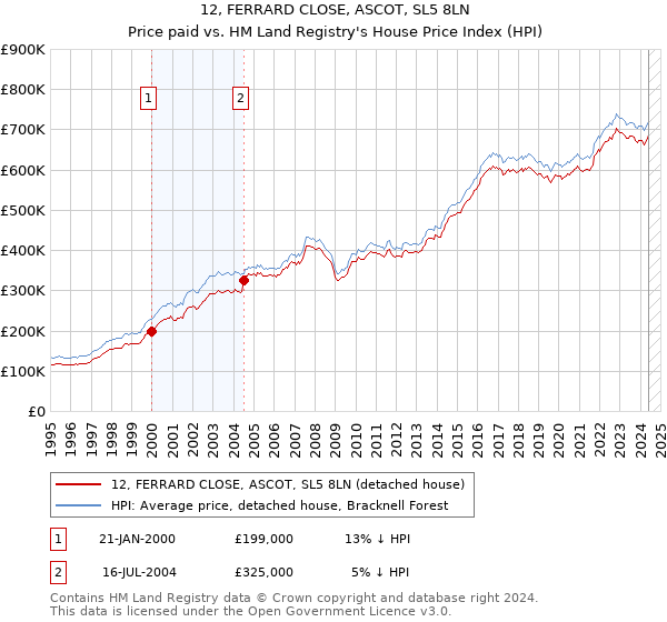 12, FERRARD CLOSE, ASCOT, SL5 8LN: Price paid vs HM Land Registry's House Price Index