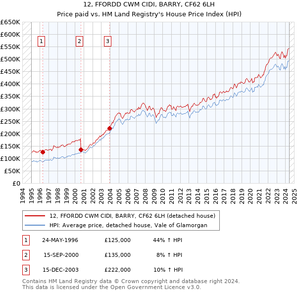 12, FFORDD CWM CIDI, BARRY, CF62 6LH: Price paid vs HM Land Registry's House Price Index