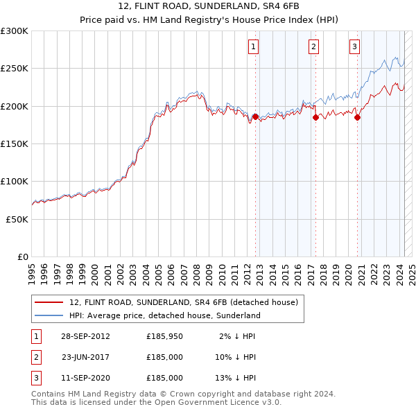 12, FLINT ROAD, SUNDERLAND, SR4 6FB: Price paid vs HM Land Registry's House Price Index