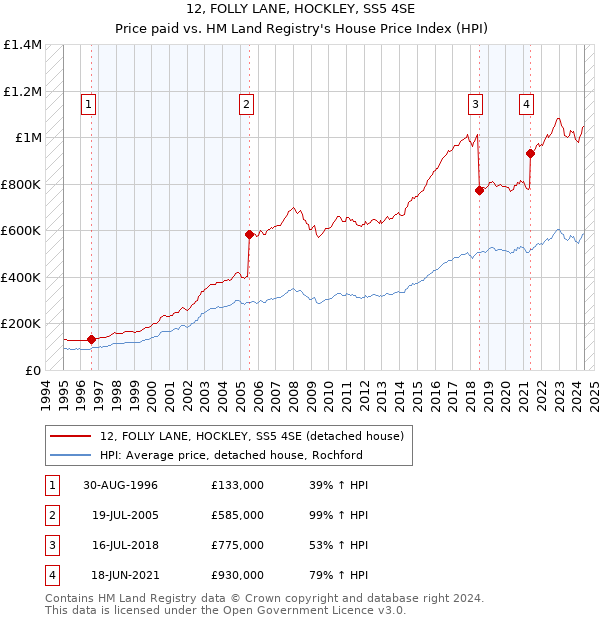 12, FOLLY LANE, HOCKLEY, SS5 4SE: Price paid vs HM Land Registry's House Price Index