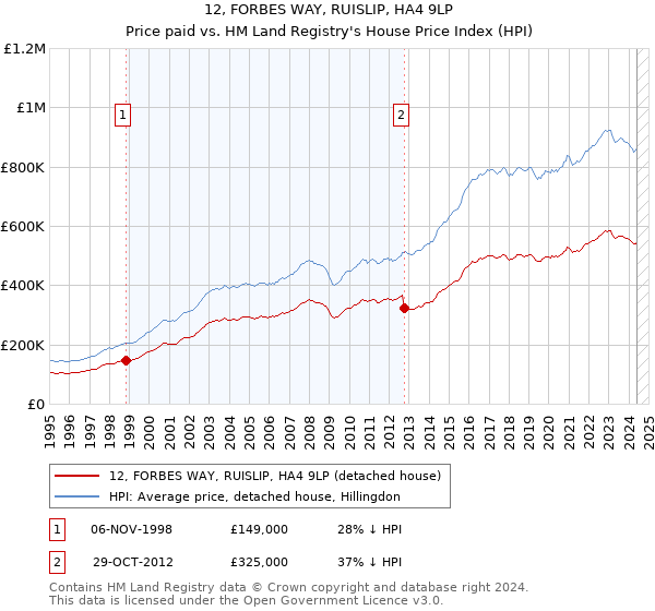 12, FORBES WAY, RUISLIP, HA4 9LP: Price paid vs HM Land Registry's House Price Index