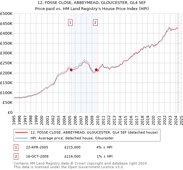 12, FOSSE CLOSE, ABBEYMEAD, GLOUCESTER, GL4 5EF: Price paid vs HM Land Registry's House Price Index