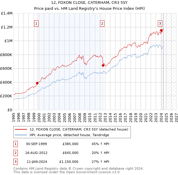 12, FOXON CLOSE, CATERHAM, CR3 5SY: Price paid vs HM Land Registry's House Price Index