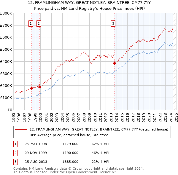 12, FRAMLINGHAM WAY, GREAT NOTLEY, BRAINTREE, CM77 7YY: Price paid vs HM Land Registry's House Price Index