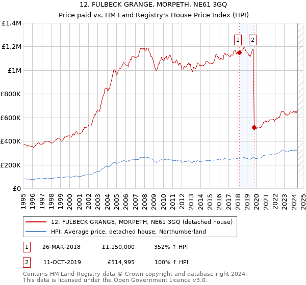 12, FULBECK GRANGE, MORPETH, NE61 3GQ: Price paid vs HM Land Registry's House Price Index