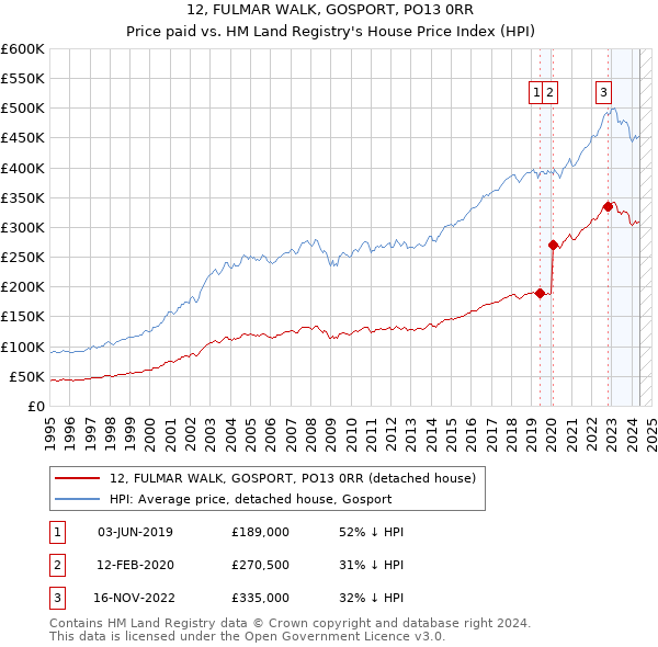 12, FULMAR WALK, GOSPORT, PO13 0RR: Price paid vs HM Land Registry's House Price Index