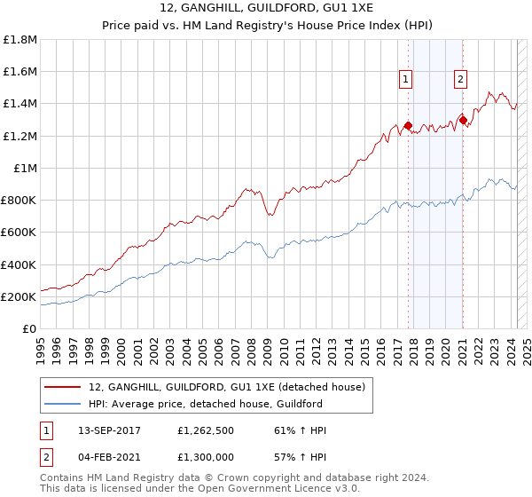 12, GANGHILL, GUILDFORD, GU1 1XE: Price paid vs HM Land Registry's House Price Index