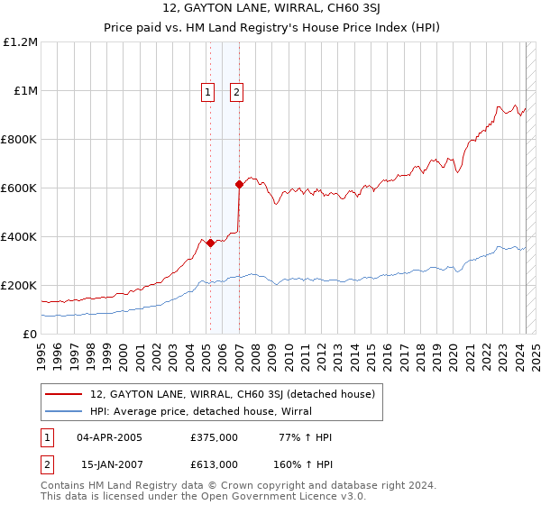 12, GAYTON LANE, WIRRAL, CH60 3SJ: Price paid vs HM Land Registry's House Price Index