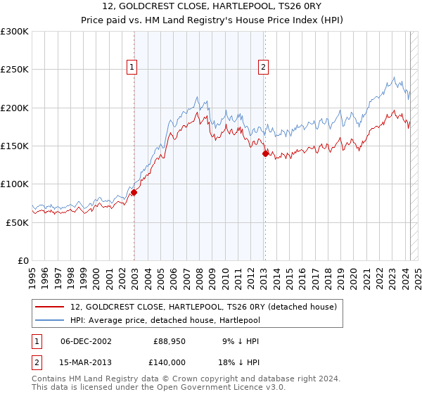 12, GOLDCREST CLOSE, HARTLEPOOL, TS26 0RY: Price paid vs HM Land Registry's House Price Index