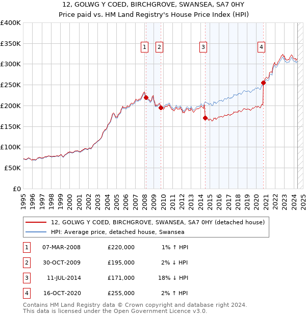 12, GOLWG Y COED, BIRCHGROVE, SWANSEA, SA7 0HY: Price paid vs HM Land Registry's House Price Index