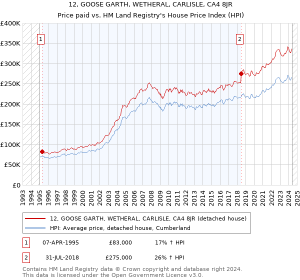 12, GOOSE GARTH, WETHERAL, CARLISLE, CA4 8JR: Price paid vs HM Land Registry's House Price Index