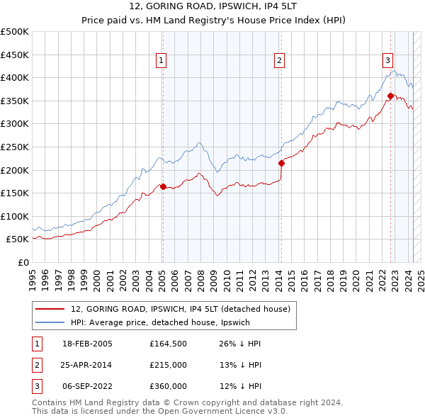 12, GORING ROAD, IPSWICH, IP4 5LT: Price paid vs HM Land Registry's House Price Index