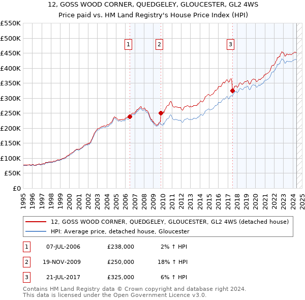 12, GOSS WOOD CORNER, QUEDGELEY, GLOUCESTER, GL2 4WS: Price paid vs HM Land Registry's House Price Index