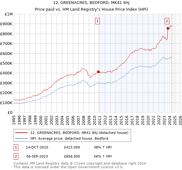 12, GREENACRES, BEDFORD, MK41 9AJ: Price paid vs HM Land Registry's House Price Index