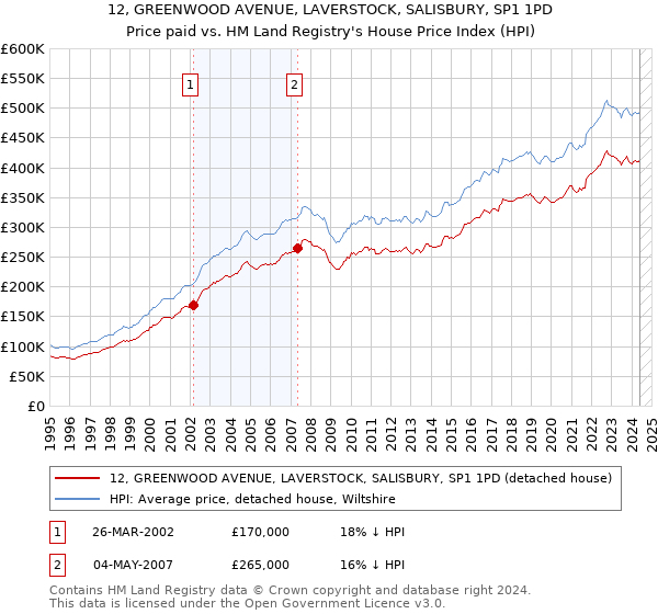 12, GREENWOOD AVENUE, LAVERSTOCK, SALISBURY, SP1 1PD: Price paid vs HM Land Registry's House Price Index