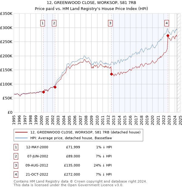 12, GREENWOOD CLOSE, WORKSOP, S81 7RB: Price paid vs HM Land Registry's House Price Index