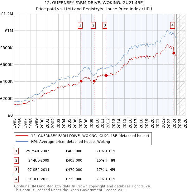 12, GUERNSEY FARM DRIVE, WOKING, GU21 4BE: Price paid vs HM Land Registry's House Price Index