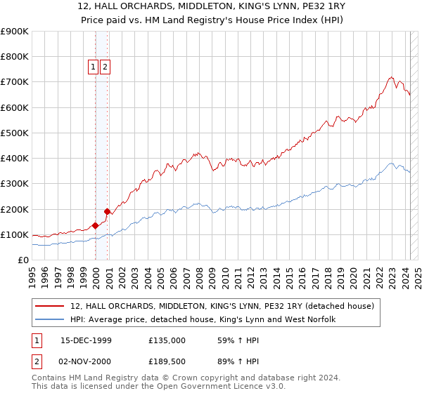 12, HALL ORCHARDS, MIDDLETON, KING'S LYNN, PE32 1RY: Price paid vs HM Land Registry's House Price Index