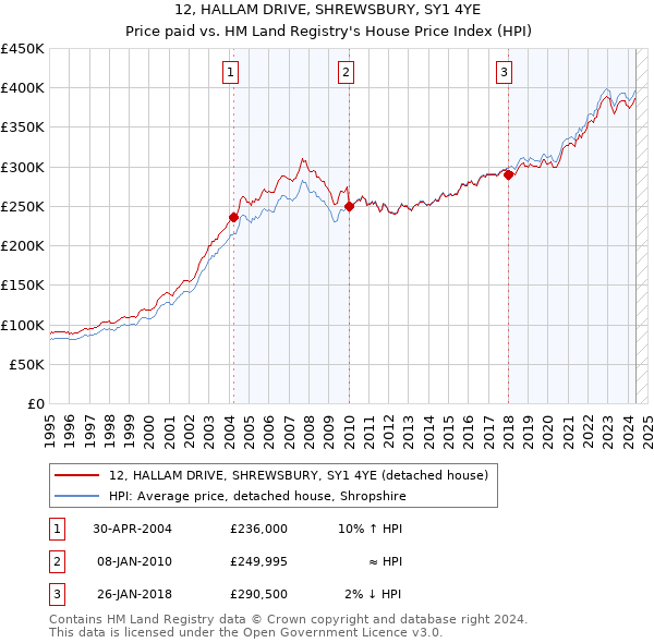 12, HALLAM DRIVE, SHREWSBURY, SY1 4YE: Price paid vs HM Land Registry's House Price Index