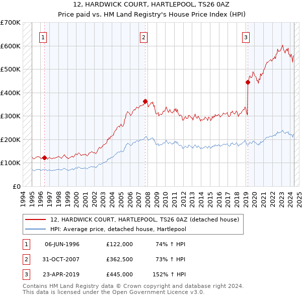 12, HARDWICK COURT, HARTLEPOOL, TS26 0AZ: Price paid vs HM Land Registry's House Price Index