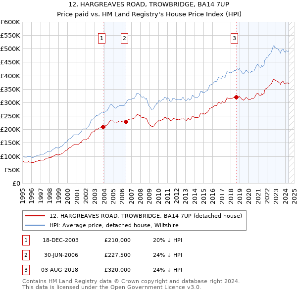 12, HARGREAVES ROAD, TROWBRIDGE, BA14 7UP: Price paid vs HM Land Registry's House Price Index