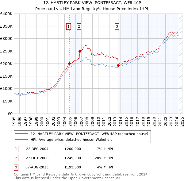 12, HARTLEY PARK VIEW, PONTEFRACT, WF8 4AP: Price paid vs HM Land Registry's House Price Index