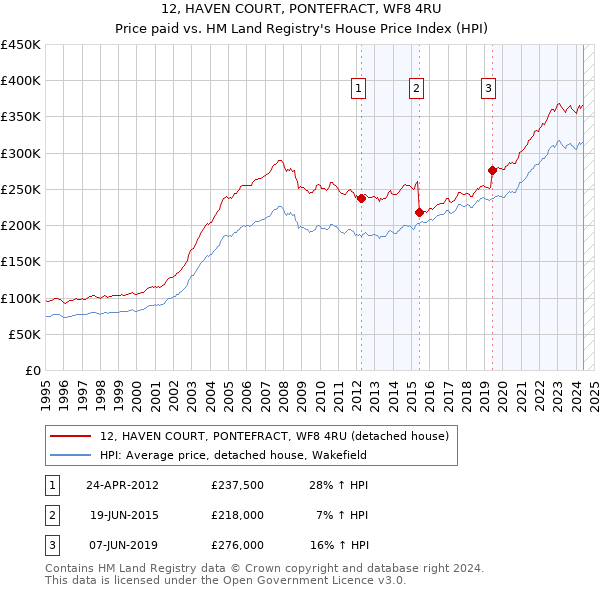 12, HAVEN COURT, PONTEFRACT, WF8 4RU: Price paid vs HM Land Registry's House Price Index