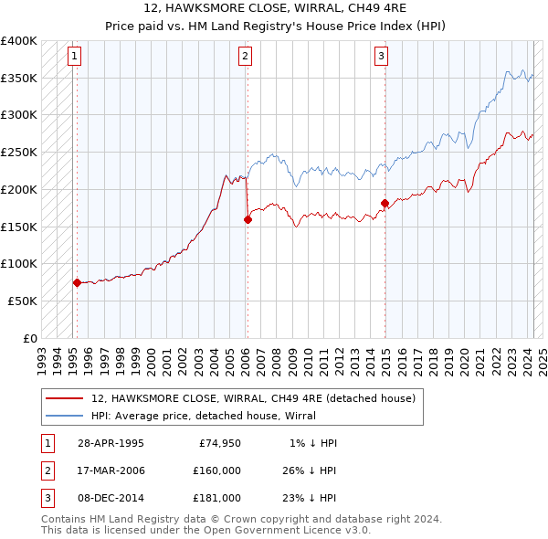 12, HAWKSMORE CLOSE, WIRRAL, CH49 4RE: Price paid vs HM Land Registry's House Price Index