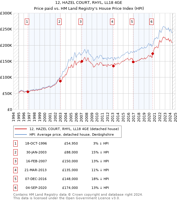 12, HAZEL COURT, RHYL, LL18 4GE: Price paid vs HM Land Registry's House Price Index