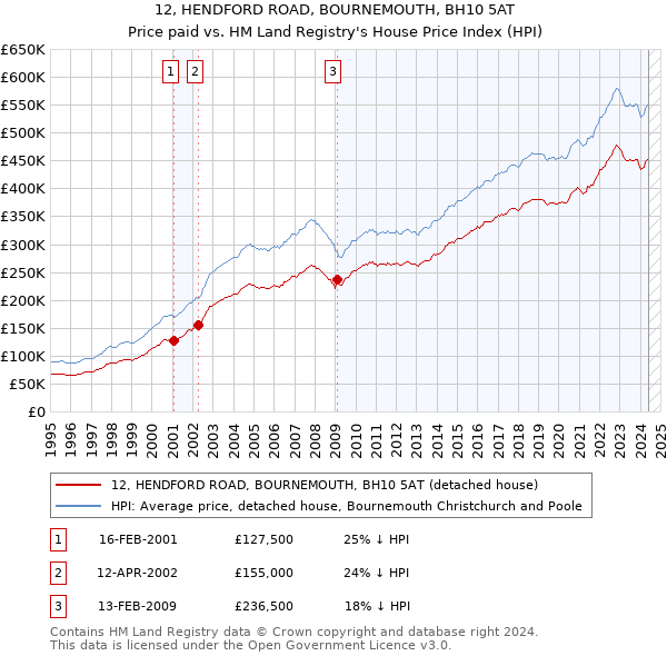 12, HENDFORD ROAD, BOURNEMOUTH, BH10 5AT: Price paid vs HM Land Registry's House Price Index