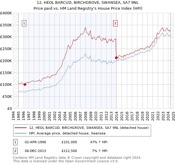 12, HEOL BARCUD, BIRCHGROVE, SWANSEA, SA7 9NL: Price paid vs HM Land Registry's House Price Index