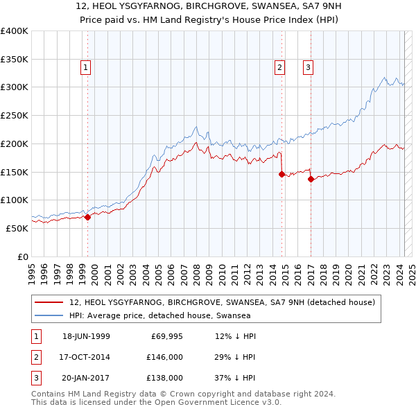 12, HEOL YSGYFARNOG, BIRCHGROVE, SWANSEA, SA7 9NH: Price paid vs HM Land Registry's House Price Index