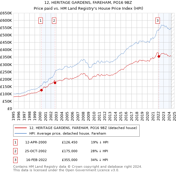 12, HERITAGE GARDENS, FAREHAM, PO16 9BZ: Price paid vs HM Land Registry's House Price Index