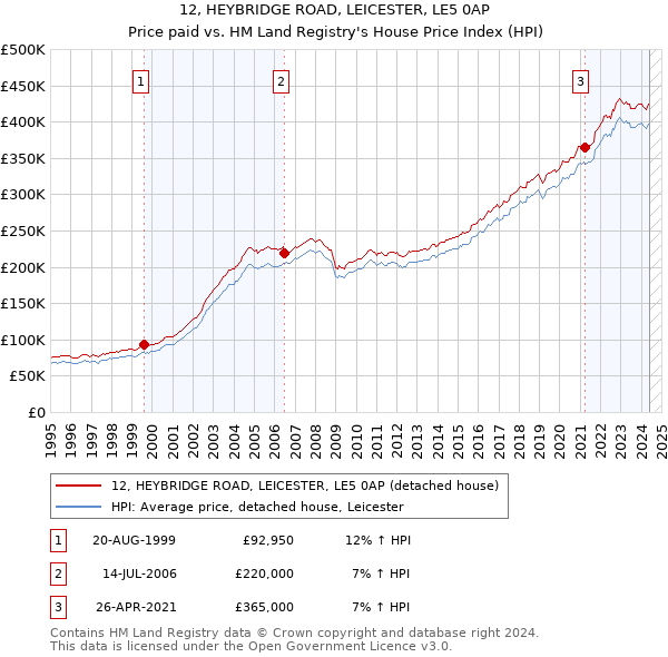 12, HEYBRIDGE ROAD, LEICESTER, LE5 0AP: Price paid vs HM Land Registry's House Price Index