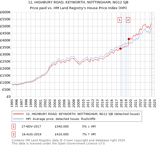 12, HIGHBURY ROAD, KEYWORTH, NOTTINGHAM, NG12 5JB: Price paid vs HM Land Registry's House Price Index