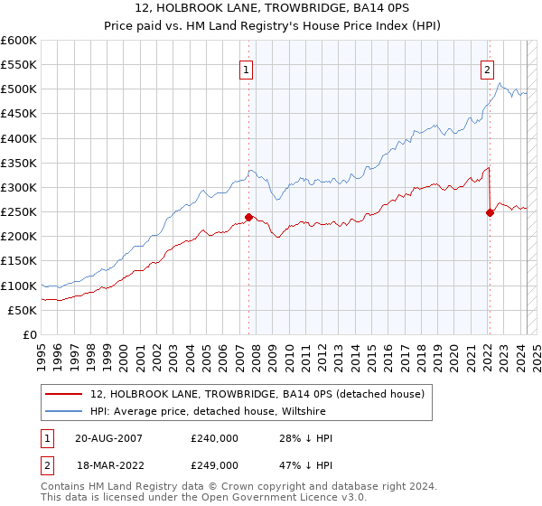 12, HOLBROOK LANE, TROWBRIDGE, BA14 0PS: Price paid vs HM Land Registry's House Price Index