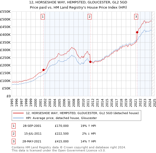 12, HORSESHOE WAY, HEMPSTED, GLOUCESTER, GL2 5GD: Price paid vs HM Land Registry's House Price Index