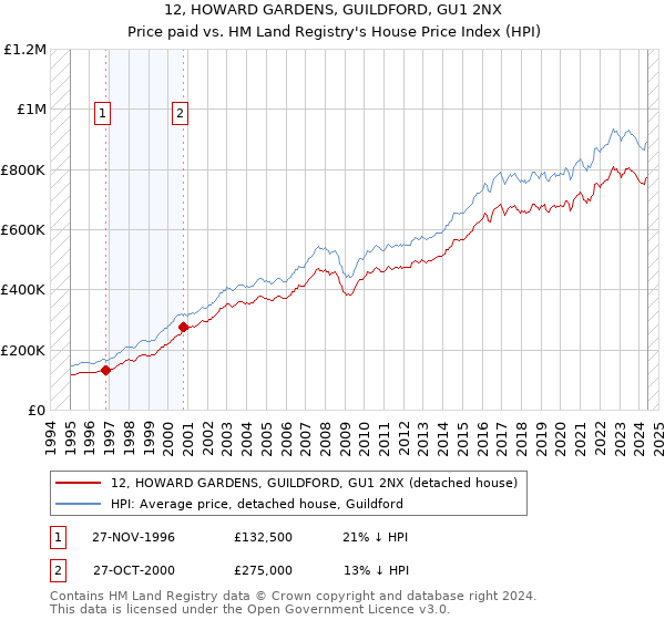 12, HOWARD GARDENS, GUILDFORD, GU1 2NX: Price paid vs HM Land Registry's House Price Index