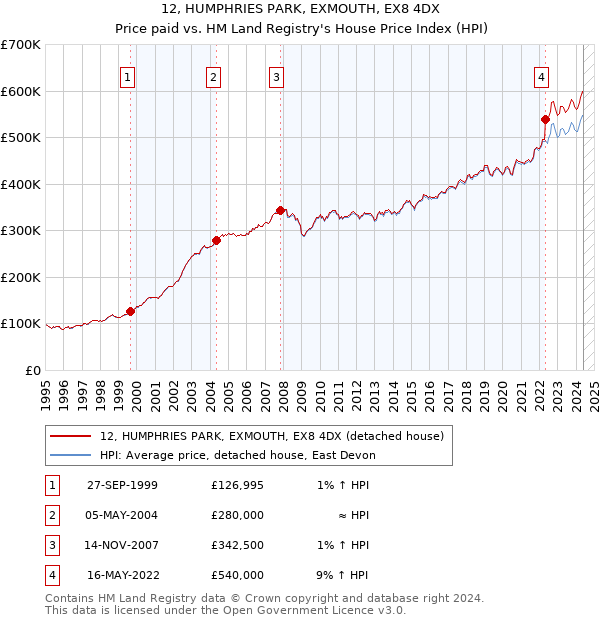 12, HUMPHRIES PARK, EXMOUTH, EX8 4DX: Price paid vs HM Land Registry's House Price Index