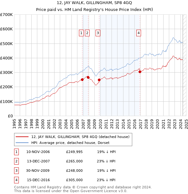 12, JAY WALK, GILLINGHAM, SP8 4GQ: Price paid vs HM Land Registry's House Price Index