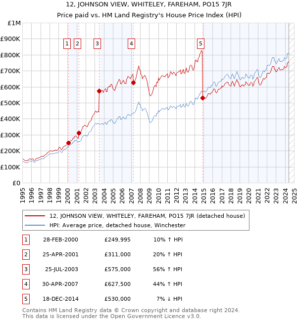 12, JOHNSON VIEW, WHITELEY, FAREHAM, PO15 7JR: Price paid vs HM Land Registry's House Price Index