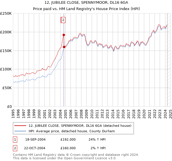 12, JUBILEE CLOSE, SPENNYMOOR, DL16 6GA: Price paid vs HM Land Registry's House Price Index