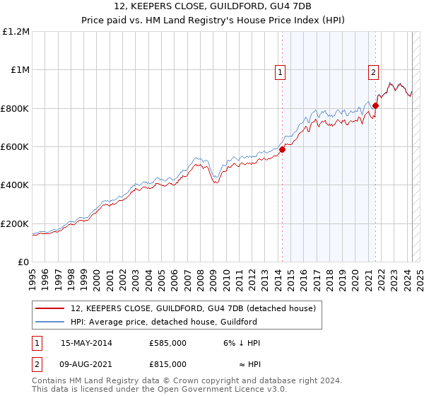 12, KEEPERS CLOSE, GUILDFORD, GU4 7DB: Price paid vs HM Land Registry's House Price Index