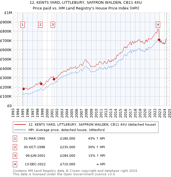 12, KENTS YARD, LITTLEBURY, SAFFRON WALDEN, CB11 4XU: Price paid vs HM Land Registry's House Price Index