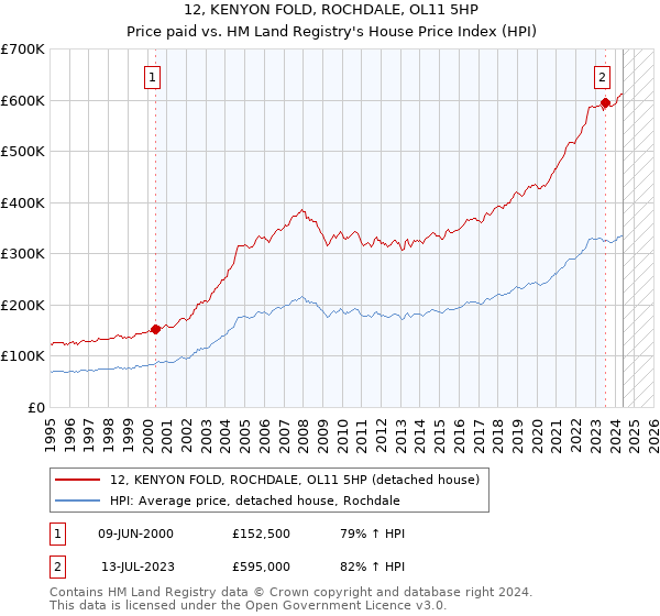 12, KENYON FOLD, ROCHDALE, OL11 5HP: Price paid vs HM Land Registry's House Price Index