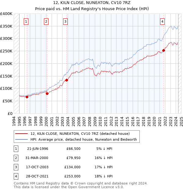 12, KILN CLOSE, NUNEATON, CV10 7RZ: Price paid vs HM Land Registry's House Price Index