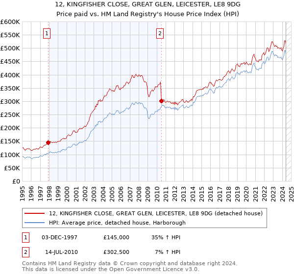 12, KINGFISHER CLOSE, GREAT GLEN, LEICESTER, LE8 9DG: Price paid vs HM Land Registry's House Price Index