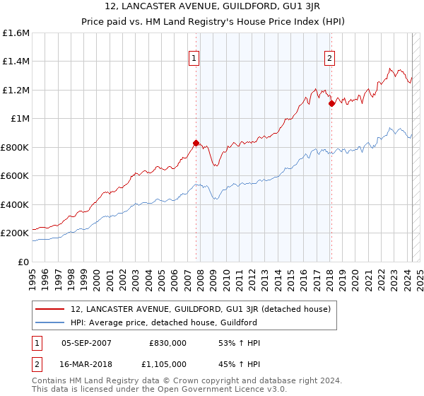 12, LANCASTER AVENUE, GUILDFORD, GU1 3JR: Price paid vs HM Land Registry's House Price Index