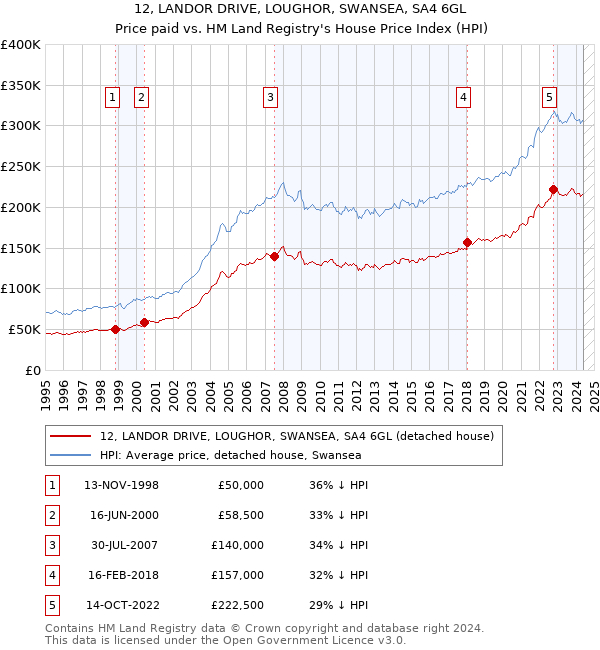 12, LANDOR DRIVE, LOUGHOR, SWANSEA, SA4 6GL: Price paid vs HM Land Registry's House Price Index